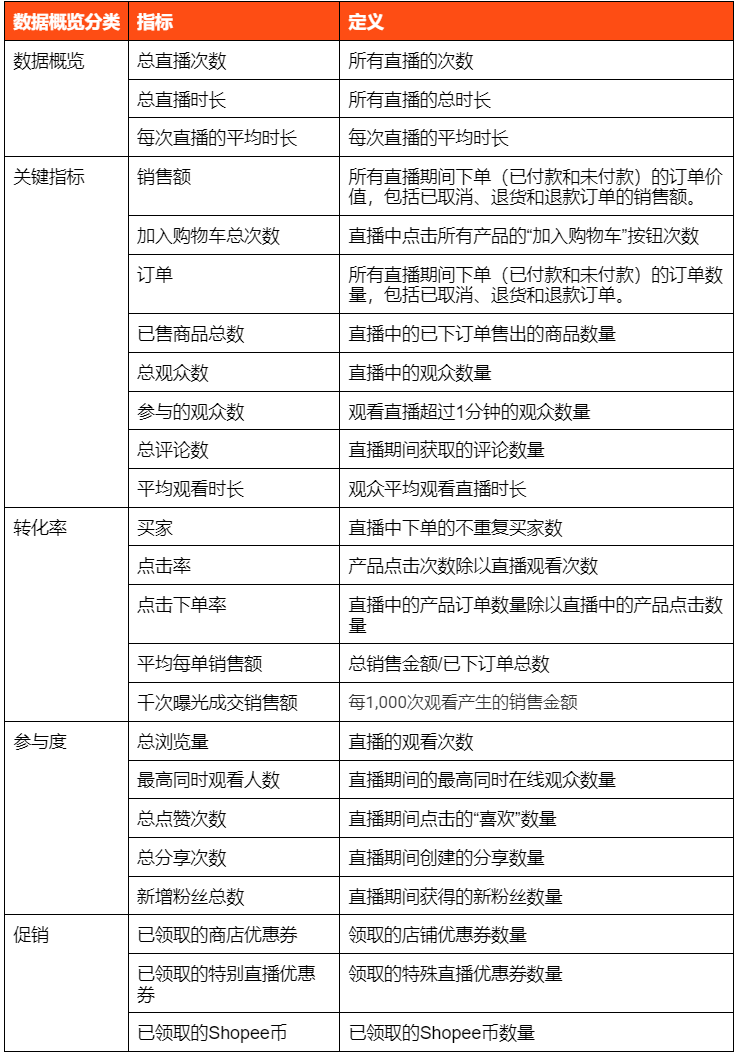 【Shopee知识大纲更新】查看和分析直播数据