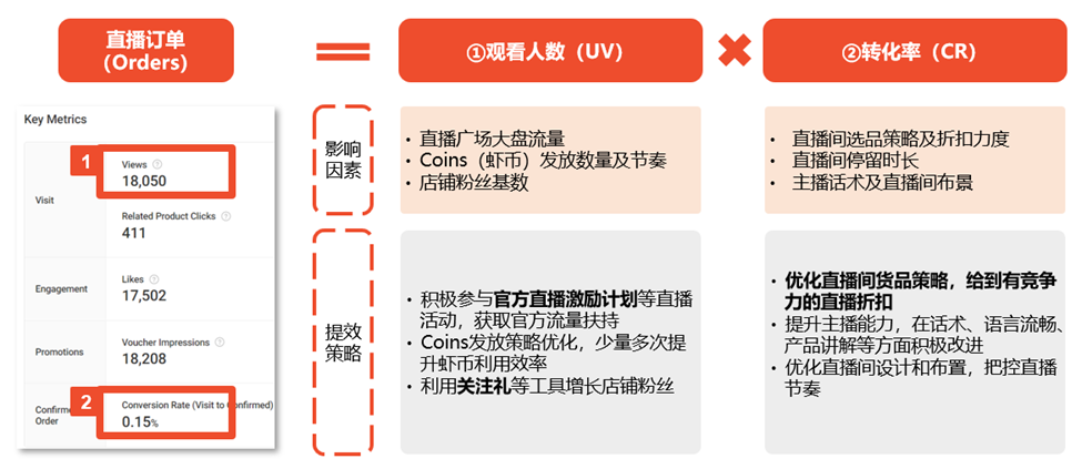 【Shopee知识大纲更新】查看和分析直播数据