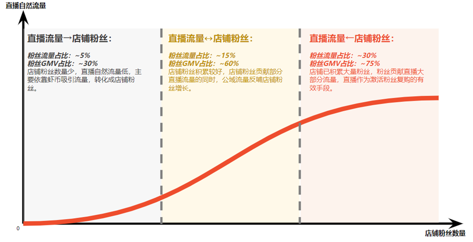 【Shopee知识大纲更新】查看和分析直播数据