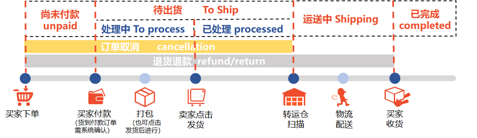 【Shopee知识大纲更新】订单状态与物流货态释义