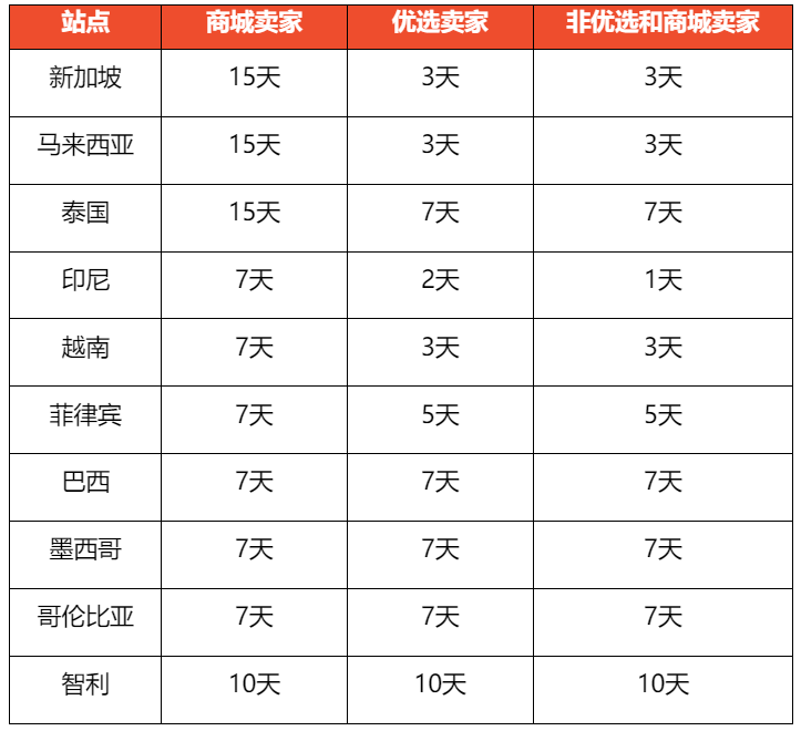 【Shopee知识大纲更新】订单状态与物流货态释义