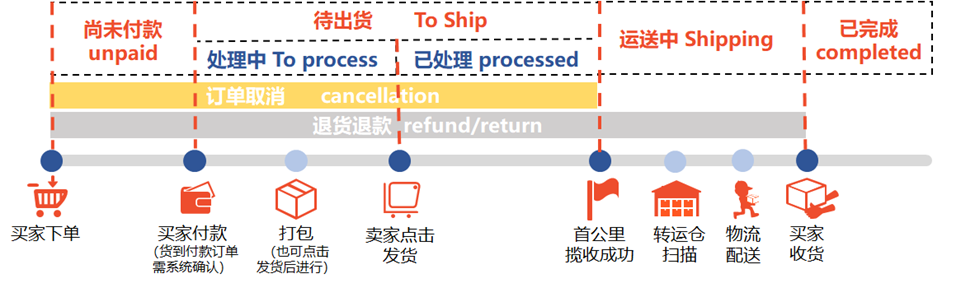 【Shopee知识大纲更新】订单状态与物流货态释义