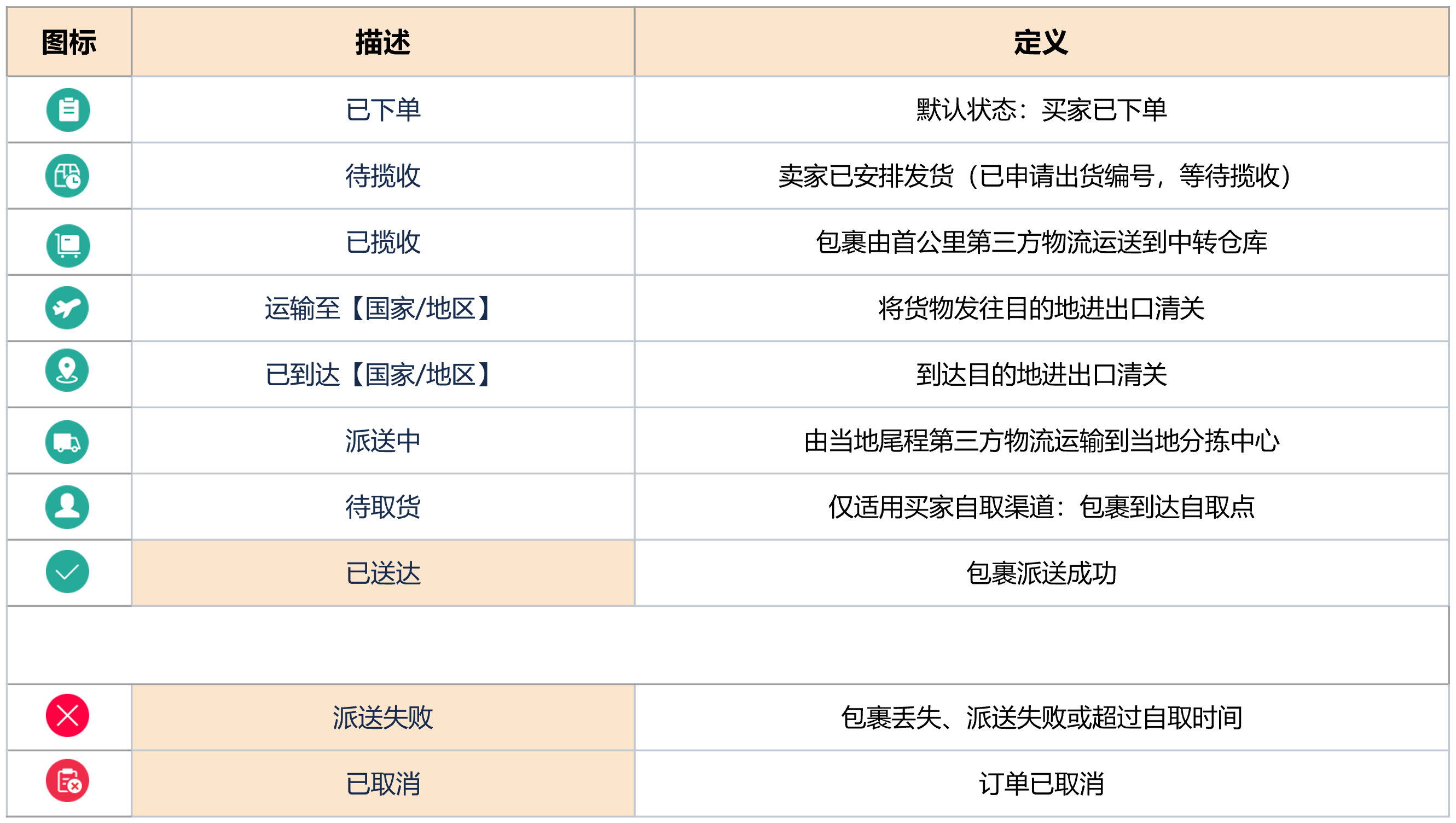 【Shopee知识大纲更新】订单状态与物流货态释义