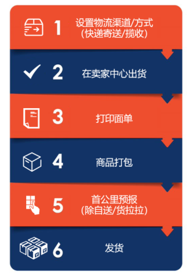 【Shopee知识大纲更新】订单发货/发货流程