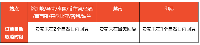 【Shopee知识大纲更新】订单取消