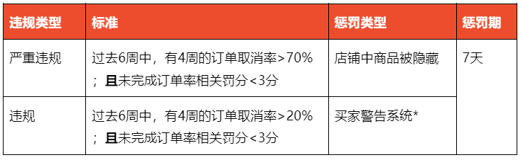 【Shopee知识大纲更新】订单取消