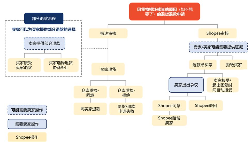 【Shopee知识大纲更新】订单退货退款