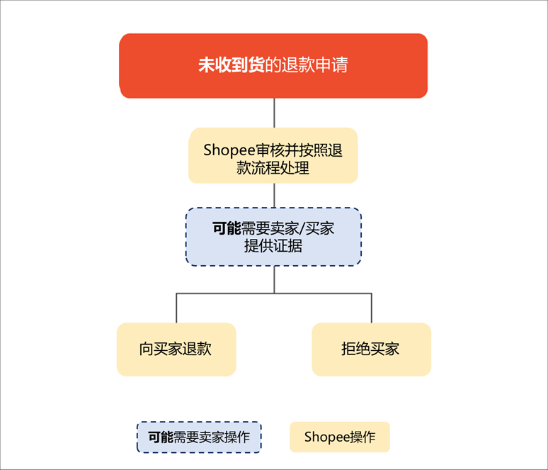 【Shopee知识大纲更新】订单退货退款