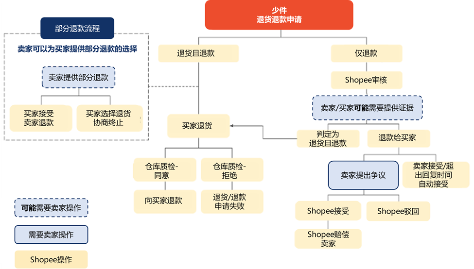 【Shopee知识大纲更新】订单退货退款