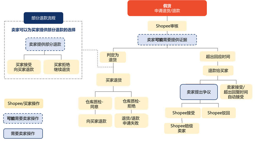 【Shopee知识大纲更新】订单退货退款