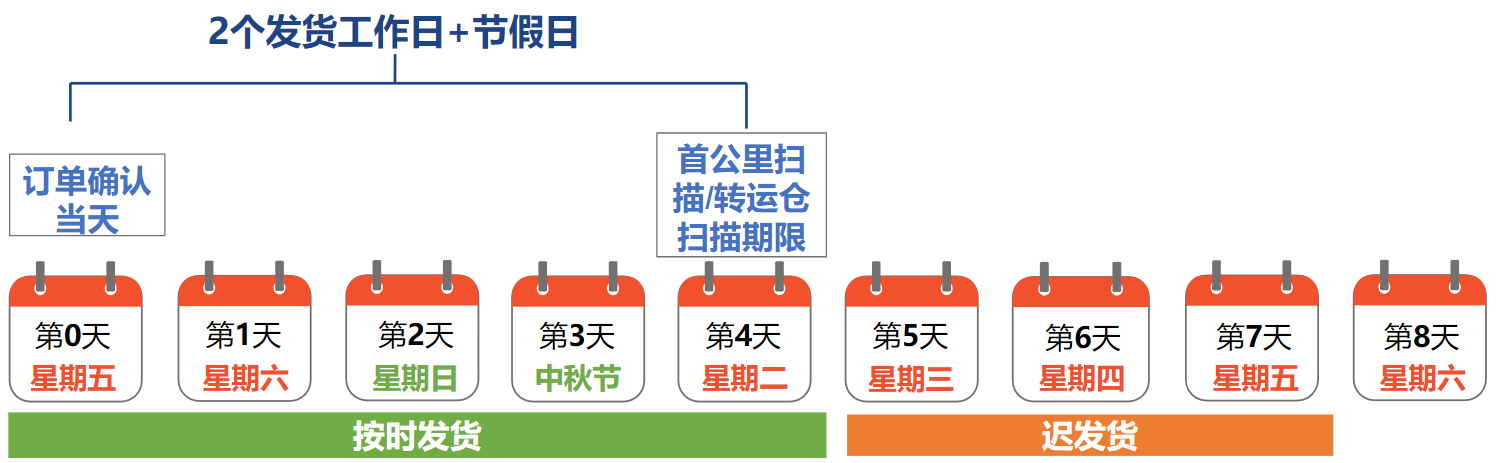 【Shopee知识大纲更新】出货天数/备货时长