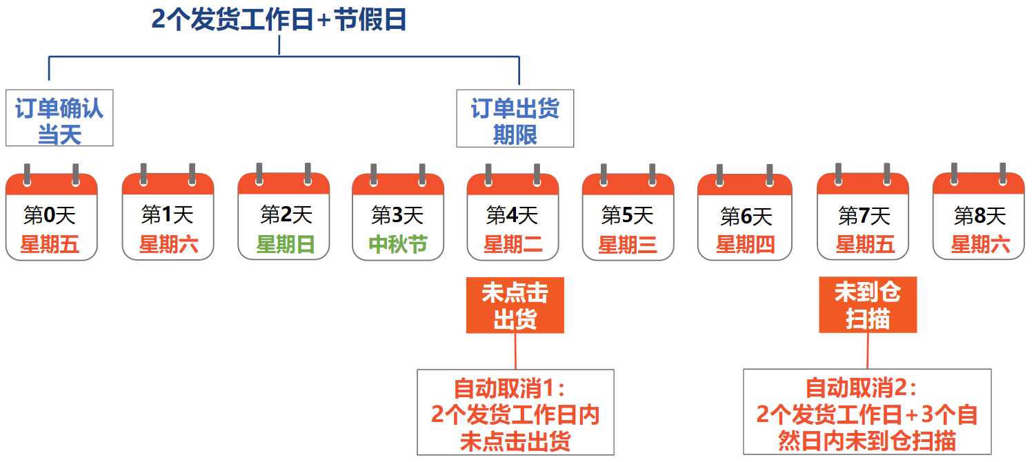 【Shopee知识大纲更新】出货天数/备货时长