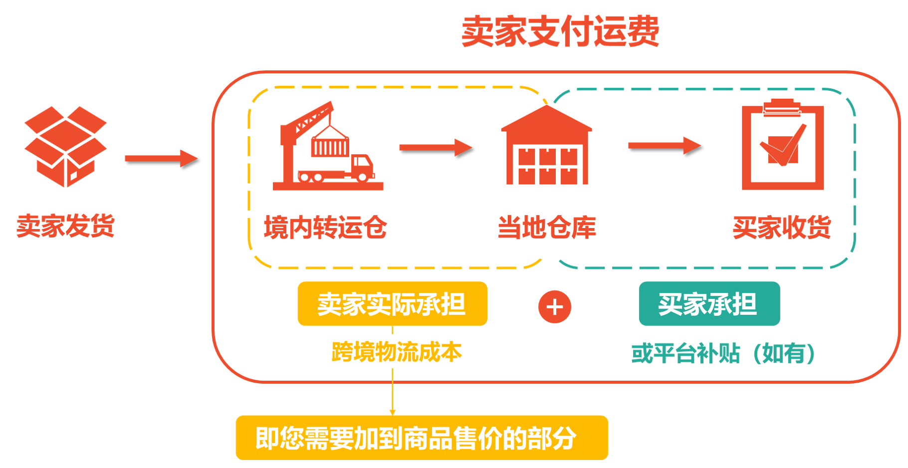 【Shopee知识大纲更新】设置物流选项与运费