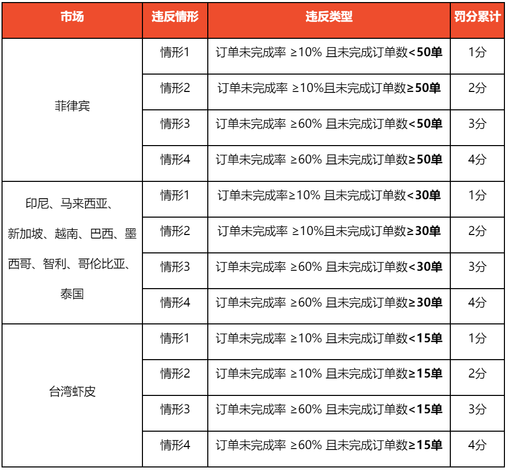 【Shopee知识大纲更新】订单未完成率&迟发货率