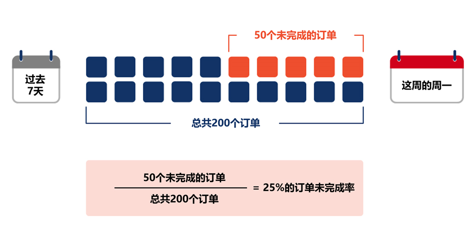 【Shopee知识大纲更新】订单未完成率&迟发货率