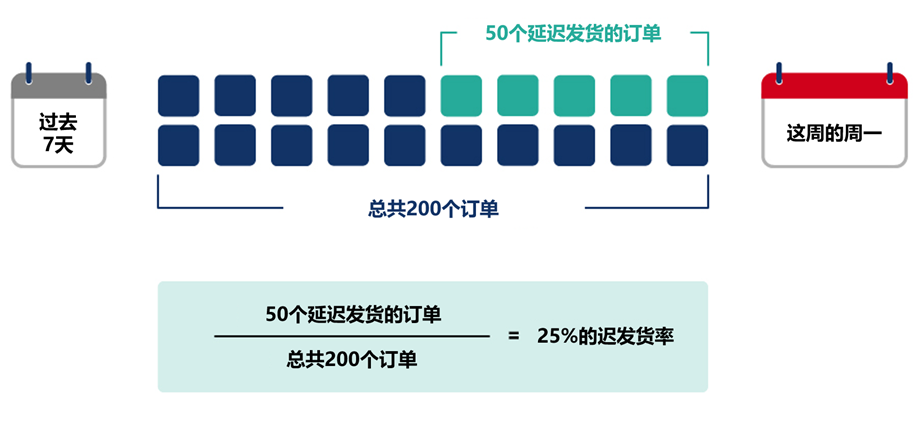 【Shopee知识大纲更新】订单未完成率&迟发货率