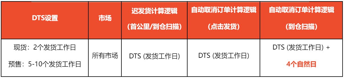 【Shopee知识大纲更新】订单未完成率&迟发货率