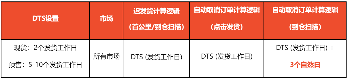 【Shopee知识大纲更新】订单未完成率&迟发货率