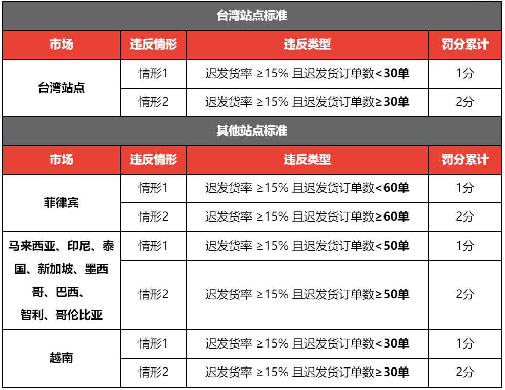 【Shopee知识大纲更新】订单未完成率&迟发货率