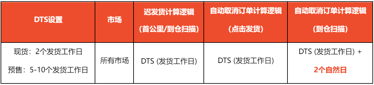 【Shopee知识大纲更新】订单未完成率&迟发货率