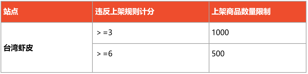 【Shopee知识大纲更新】上架商品数量限制