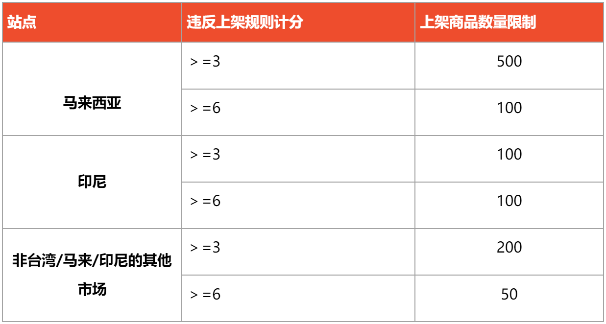 【Shopee知识大纲更新】上架商品数量限制