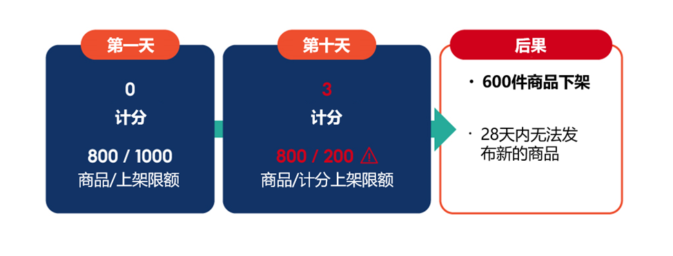 【Shopee知识大纲更新】上架商品数量限制