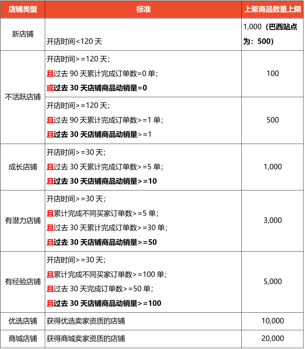 【Shopee知识大纲更新】上架商品数量限制