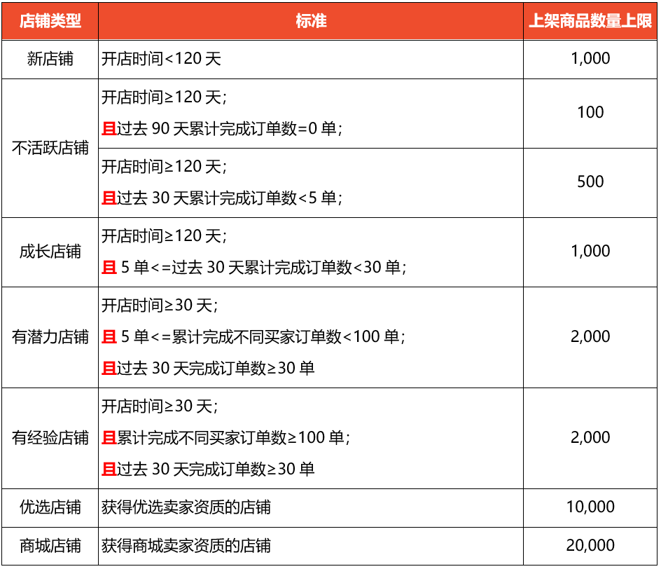 【Shopee知识大纲更新】上架商品数量限制