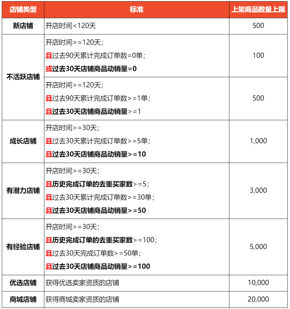 【Shopee知识大纲更新】上架商品数量限制