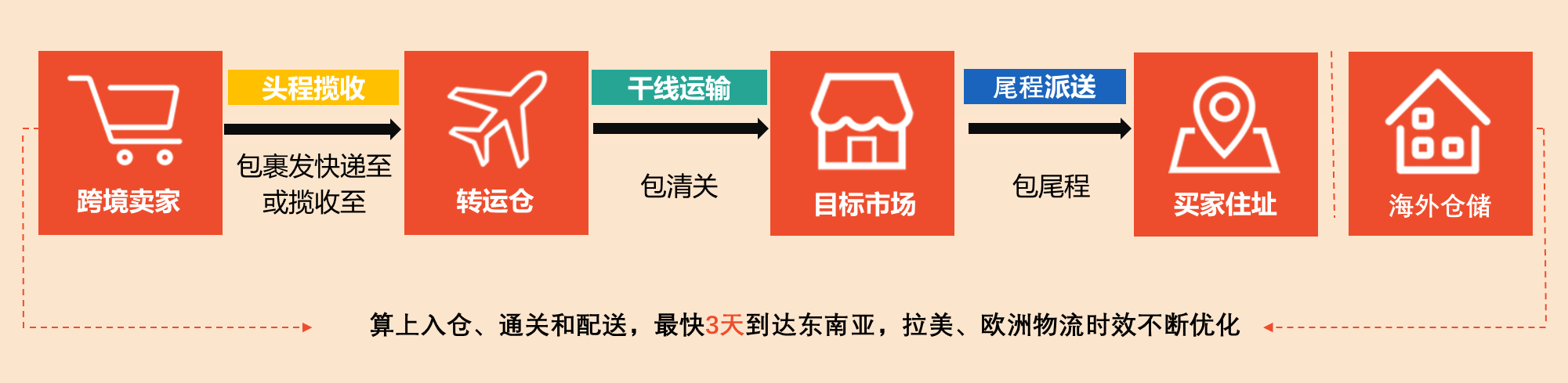 【Shopee知识大纲更新】SLS物流介绍