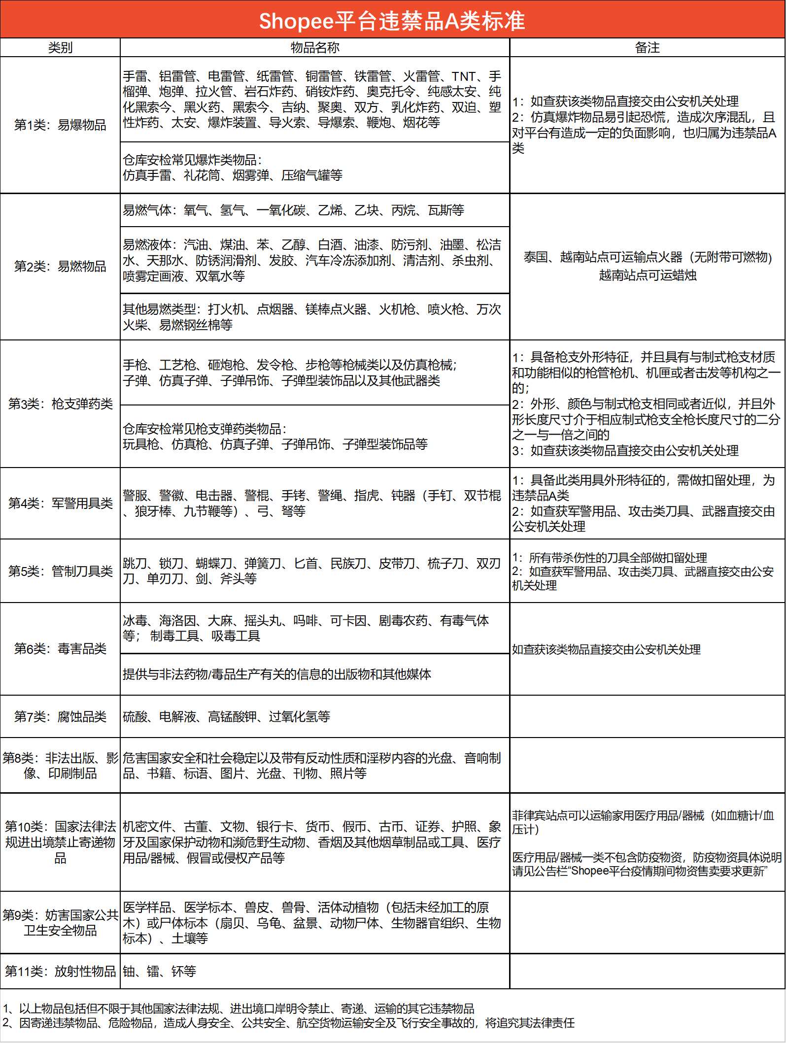 【Shopee知识大纲更新】SLS违禁品及禁运品类