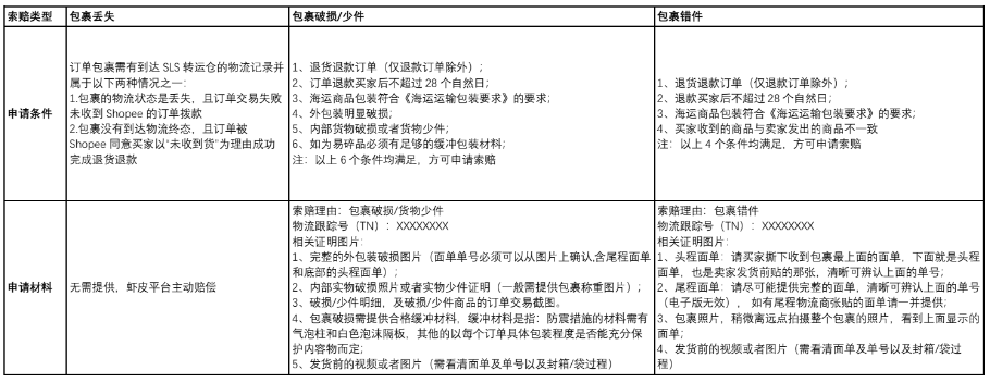 【Shopee知识大纲更新】Shopee物流费用测算