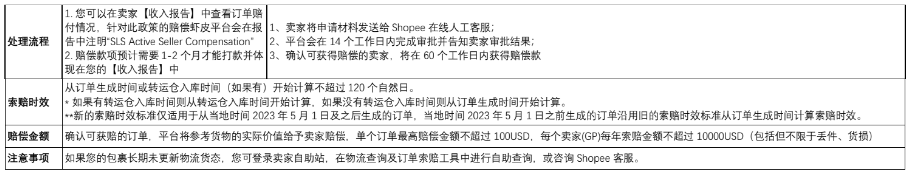 【Shopee知识大纲更新】Shopee物流费用测算