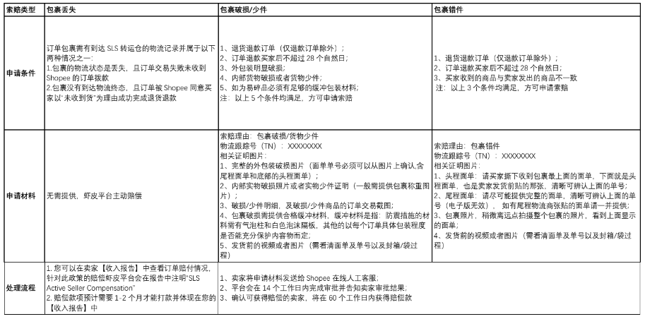 【Shopee知识大纲更新】Shopee物流费用测算