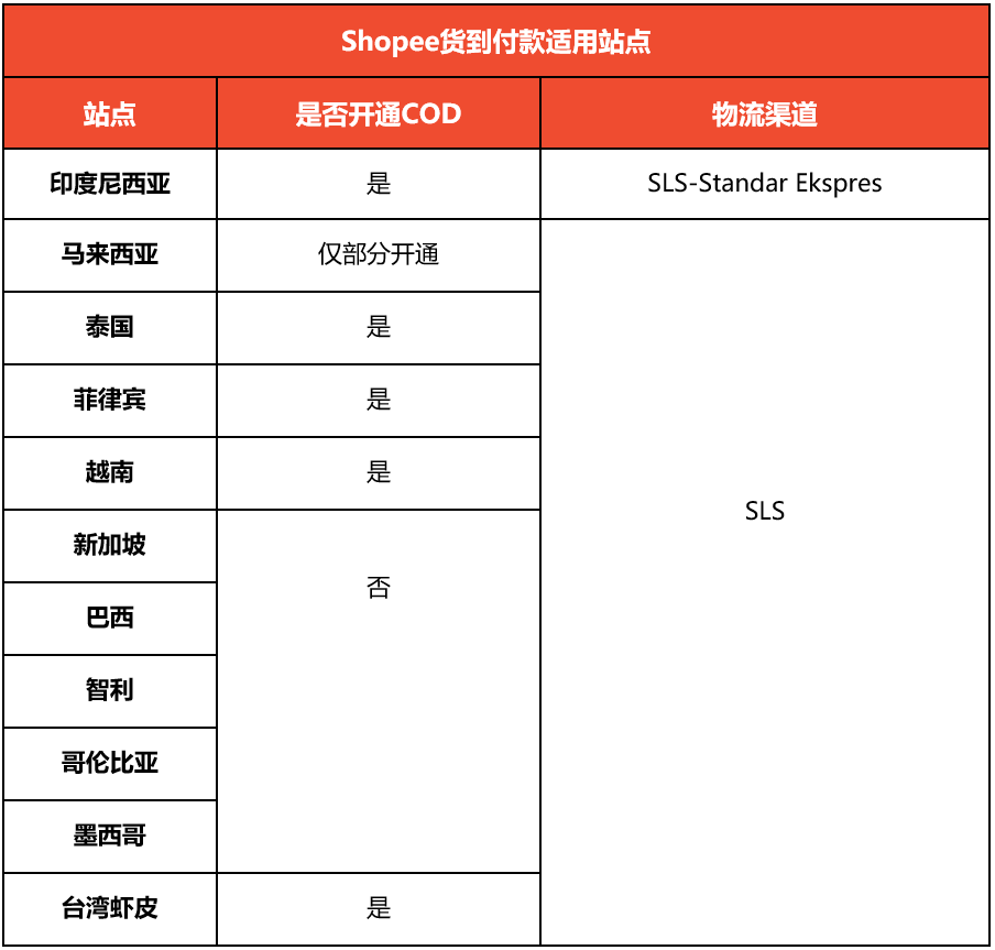 【Shopee知识大纲更新】货到付款（COD）