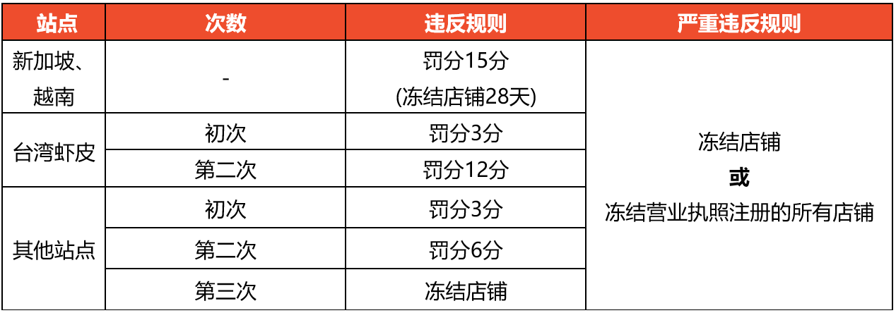 【Shopee知识大纲更新】禁止运输政策