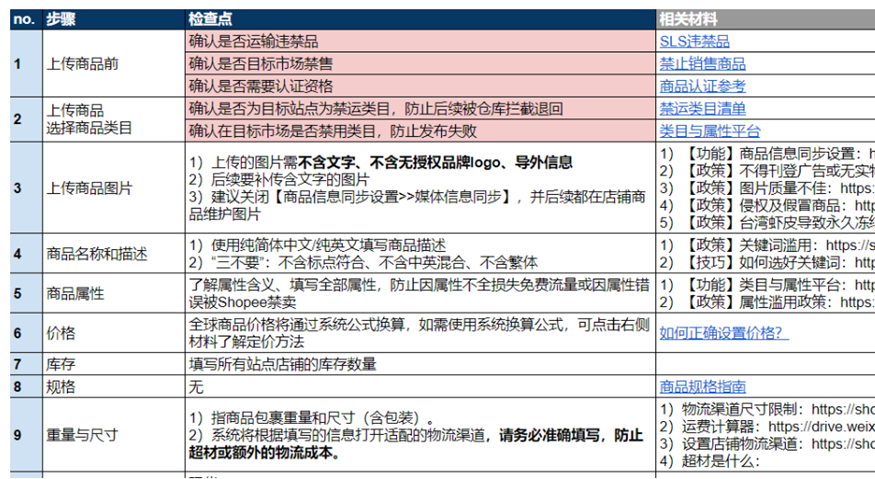 【Shopee知识大纲更新】禁止运输政策