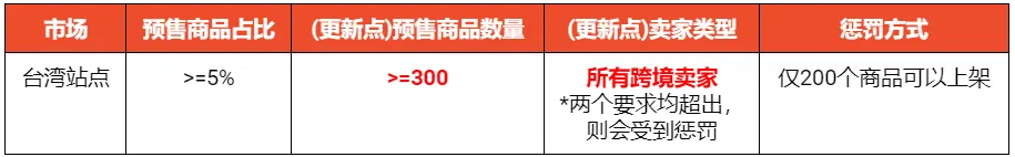 降速！为集中押注该国，TikTok Shop延缓进军7国；4个月倒计时！泰国彻查3000万银行账户真实；苹果要求越南卖家下架产品