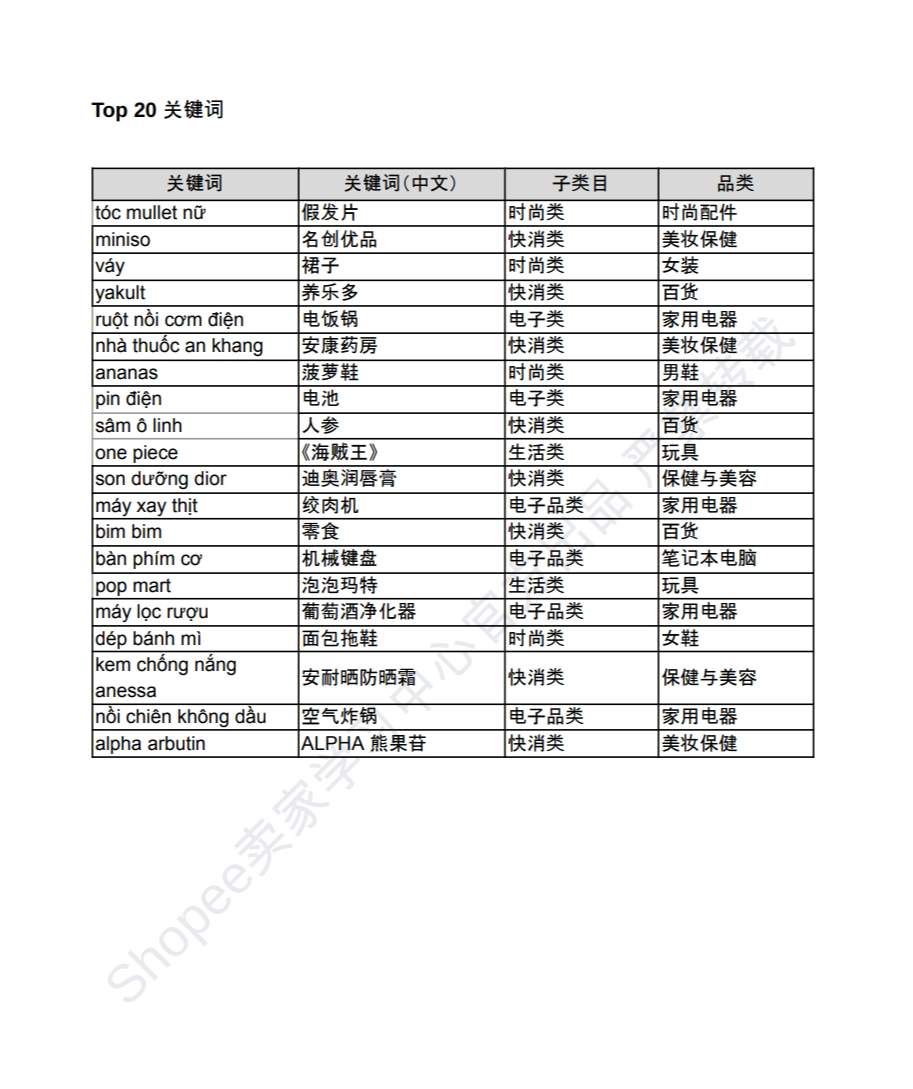 【Shopee市场周报】虾皮越南站2024年6月第1周市场周报