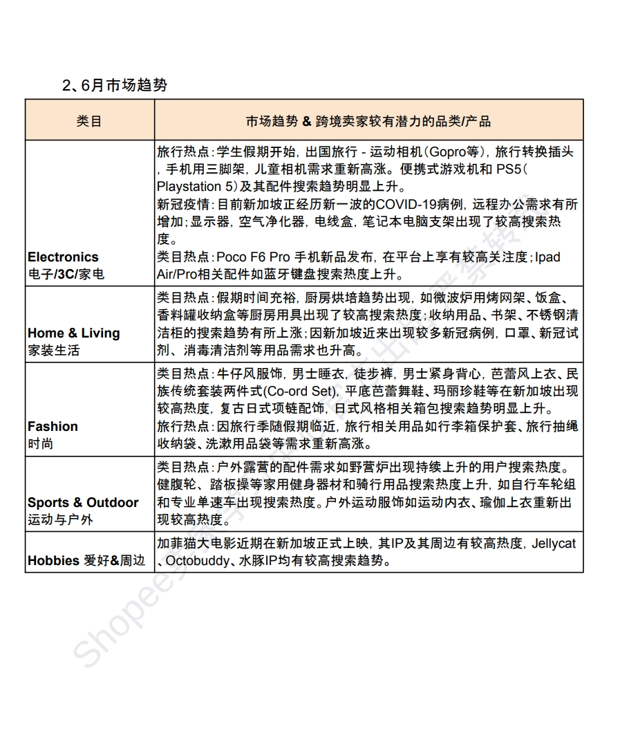 【Shopee市场周报】虾皮新加坡站2024年6月第1周市场周报