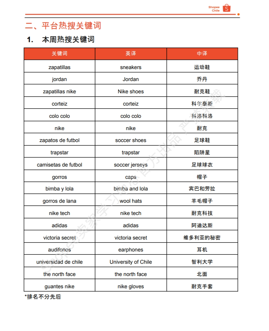 【Shopee市场周报】虾皮智利站2024年6月第1周市场周报