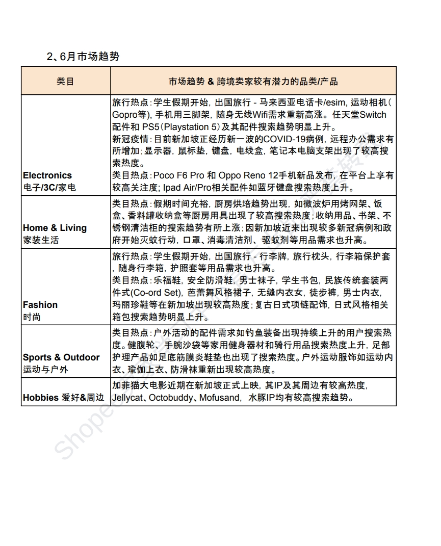 【Shopee市场周报】虾皮新加坡站2024年6月第2周市场周报