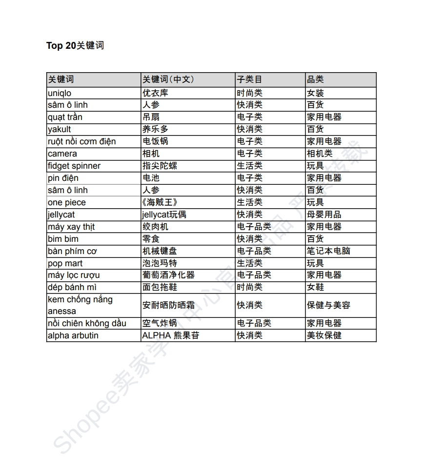 【Shopee市场周报】虾皮越南站2024年6月第2周市场周报