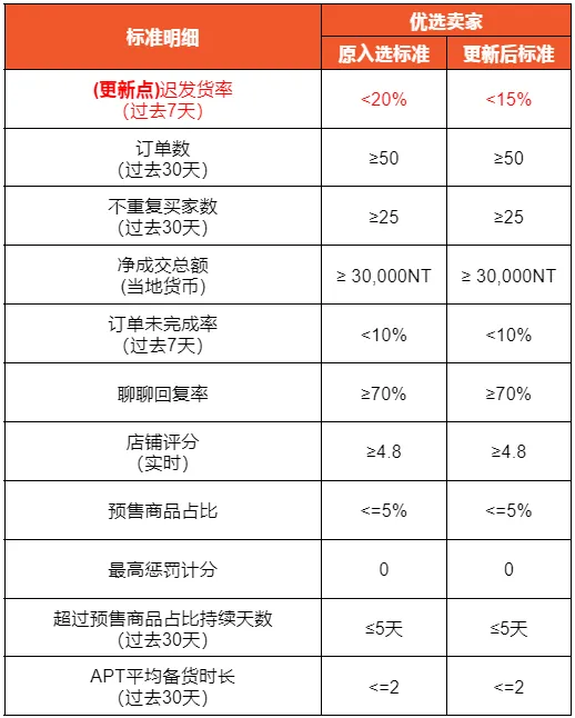 Shopee马来严控FHR指标，周六纳入工作日；印尼警惕Temu入局，中小企困境将升级；迟发货15%红线！Shopee未达标除名