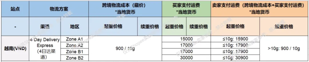 灵活or危机？Shopee该站放开途中退货权限；泰国低价进口免税进入倒数：7月5日起正式征税；审核升级！新加坡两平台加强身份验证