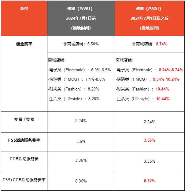 配送成功≠交易成功！Shopee泰国仍可选择退款；二跌一涨？Shopee调整三大费率；菲律宾与Lazada等平台合力打击假冒产品