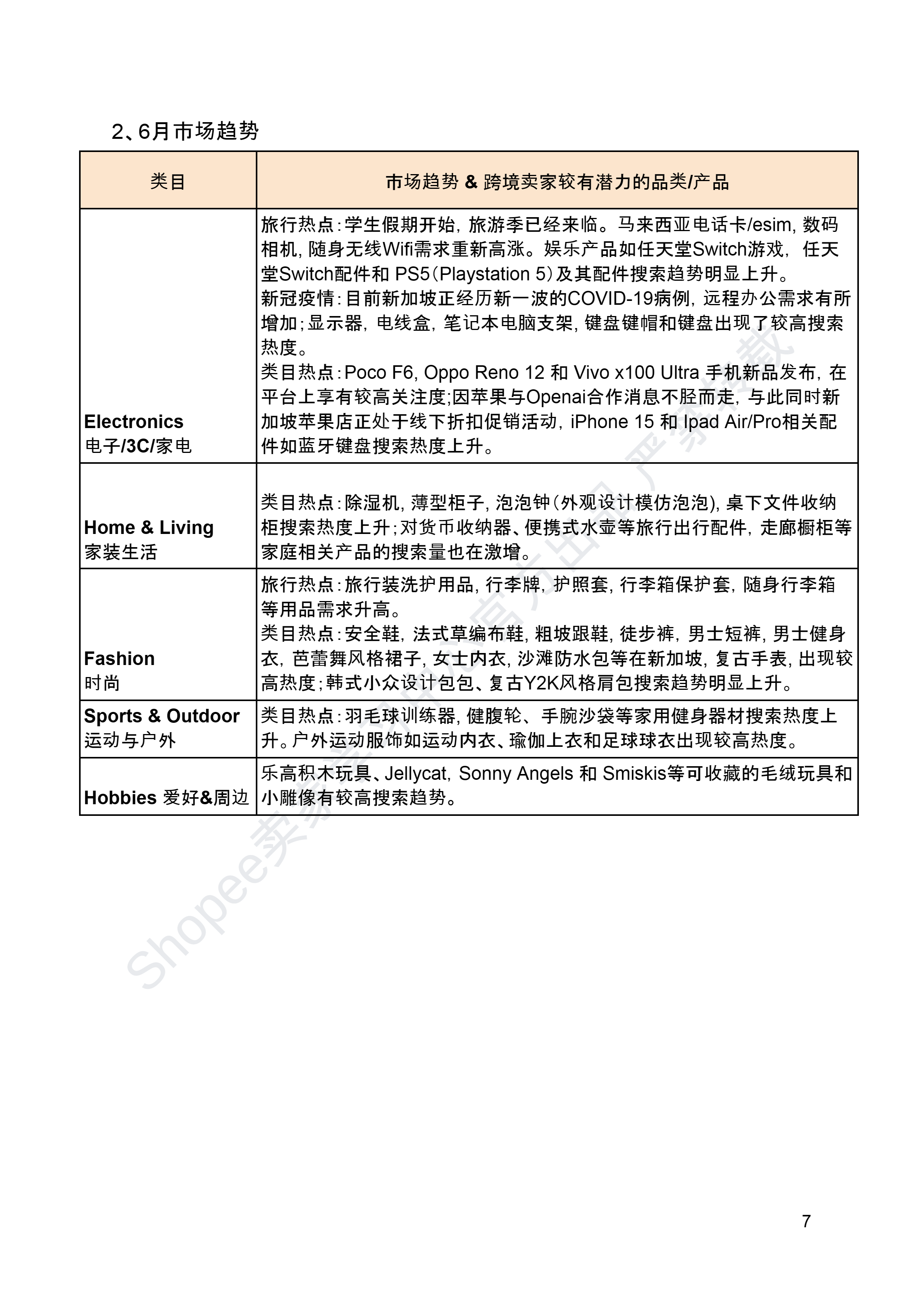 【Shopee市场周报】虾皮新加坡站2024年6月第4周市场周报