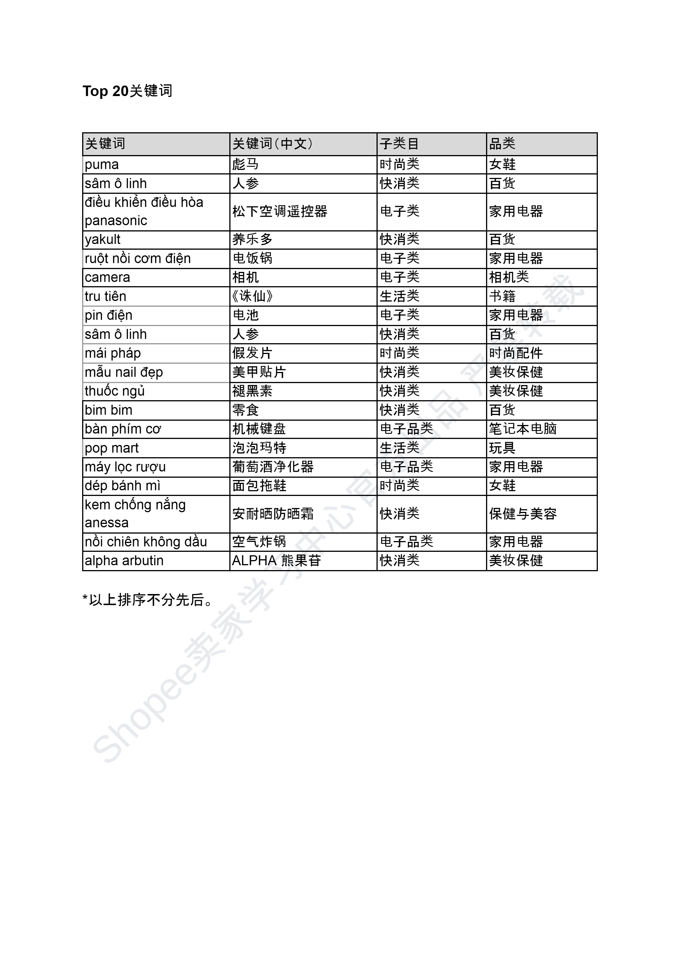 【Shopee市场周报】虾皮越南站2024年6月第4周市场周报