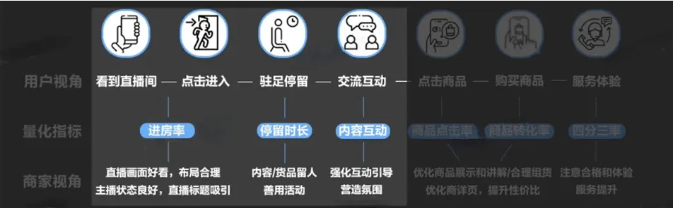 TikTok Shop精品指南（4）：深度解析流量诊断逻辑，解锁GMV暴涨秘籍